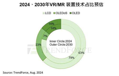 2030年VR/MR裝置出貨量預(yù)計(jì)達(dá)3730萬(wàn)臺(tái)，復(fù)合年增長(zhǎng)率23%